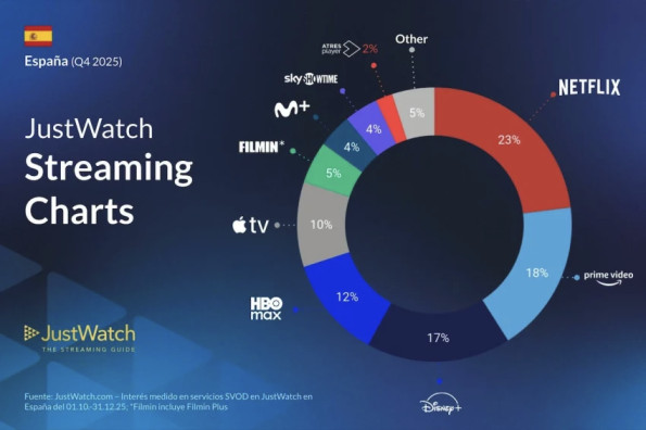 The Netflix-Warner deal as seen from Europe. And why does YouTube change everything